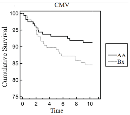 Figure 1: Survival Analysis.