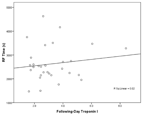 Figure 1: The correlation between RF ablation duration and following-day
troponin I elevation.