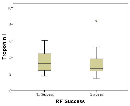 Figure 2: The relationship between the following-day troponin I elevation and
long-term clinical success of the atrial fibrillation ablation.